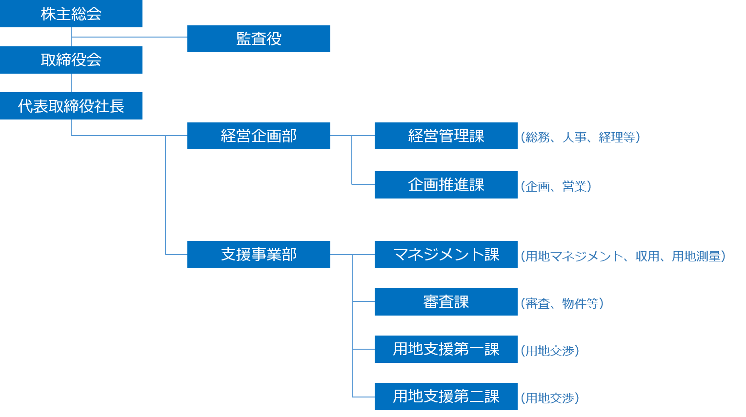 組織体制