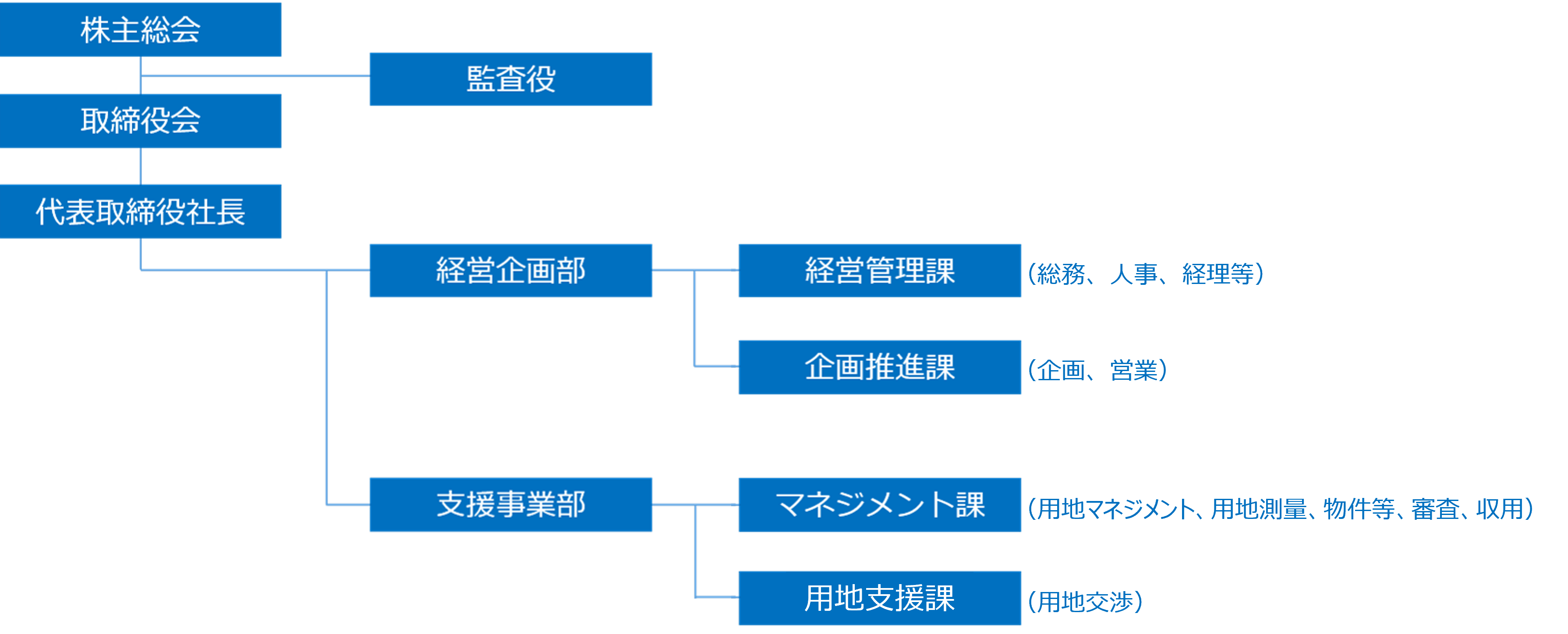 組織体制